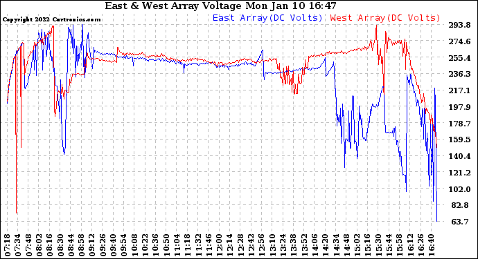 Solar PV/Inverter Performance Photovoltaic Panel Voltage Output