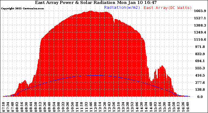 Solar PV/Inverter Performance East Array Power Output & Solar Radiation