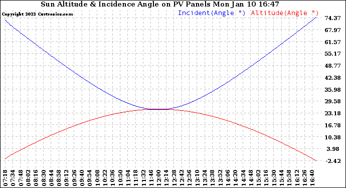 Solar PV/Inverter Performance Sun Altitude Angle & Sun Incidence Angle on PV Panels