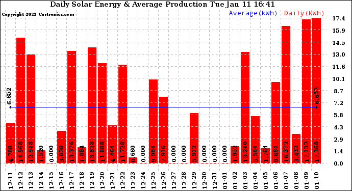 Solar PV/Inverter Performance Daily Solar Energy Production