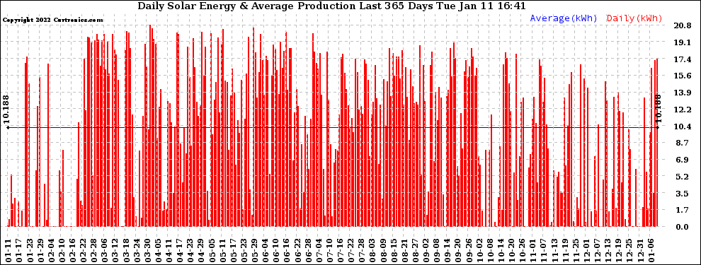 Solar PV/Inverter Performance Daily Solar Energy Production Last 365 Days