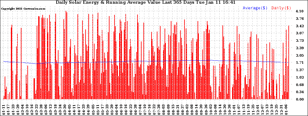 Solar PV/Inverter Performance Daily Solar Energy Production Value Running Average Last 365 Days