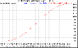 Solar PV/Inverter Performance Daily Energy Production