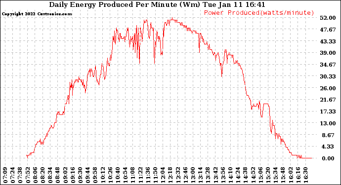 Solar PV/Inverter Performance Daily Energy Production Per Minute