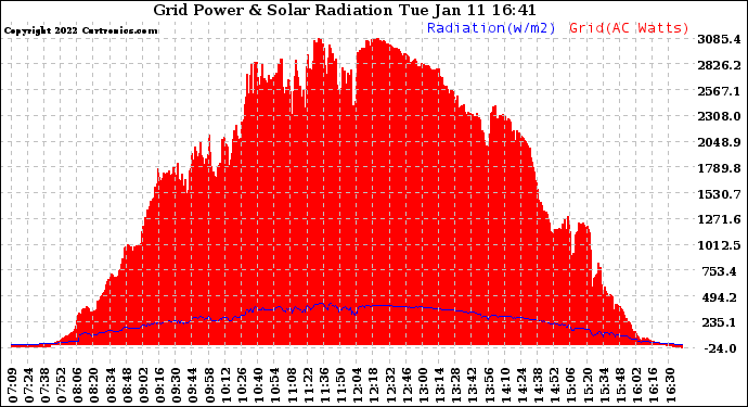 Solar PV/Inverter Performance Grid Power & Solar Radiation