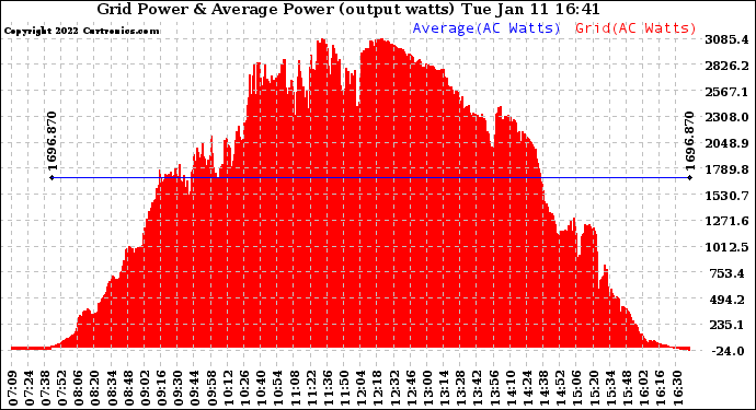 Solar PV/Inverter Performance Inverter Power Output