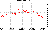 Solar PV/Inverter Performance Grid Voltage