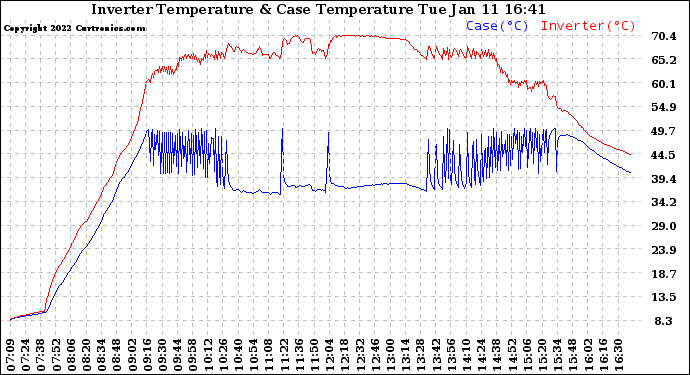 Solar PV/Inverter Performance Inverter Operating Temperature