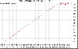 Solar PV/Inverter Performance Outdoor Temperature