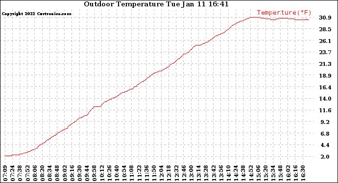 Solar PV/Inverter Performance Outdoor Temperature