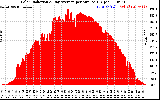 Solar PV/Inverter Performance Solar Radiation & Day Average per Minute