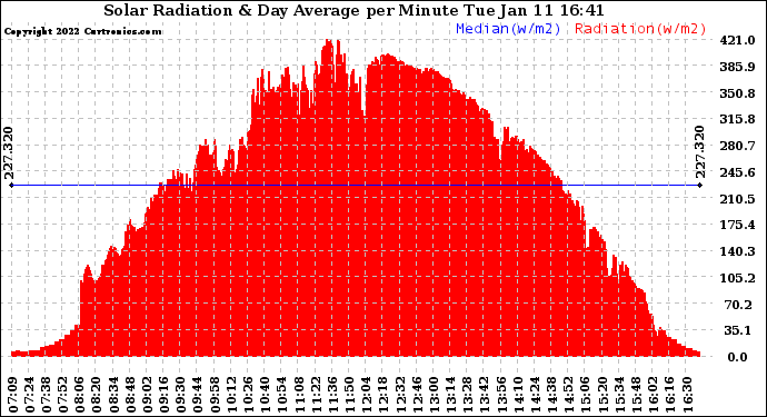 Solar PV/Inverter Performance Solar Radiation & Day Average per Minute