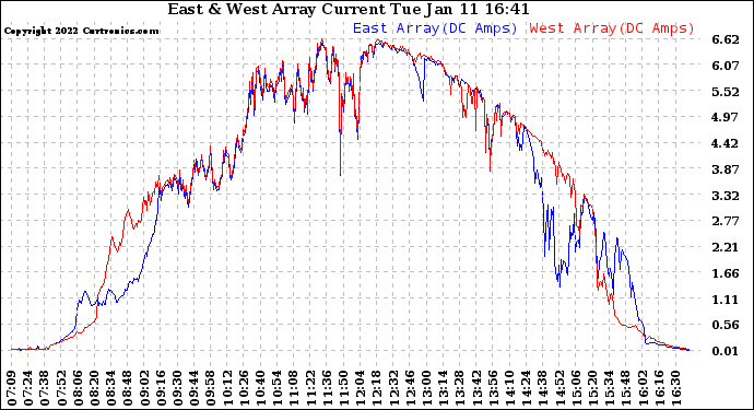 Solar PV/Inverter Performance Photovoltaic Panel Current Output