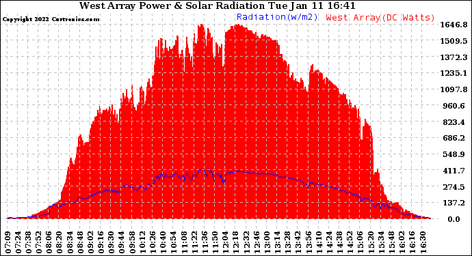 Solar PV/Inverter Performance West Array Power Output & Solar Radiation