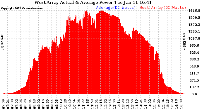 Solar PV/Inverter Performance West Array Actual & Average Power Output