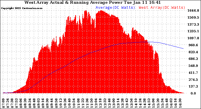 Solar PV/Inverter Performance West Array Actual & Running Average Power Output