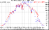 Solar PV/Inverter Performance Photovoltaic Panel Power Output