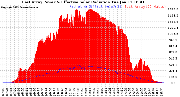 Solar PV/Inverter Performance East Array Power Output & Effective Solar Radiation