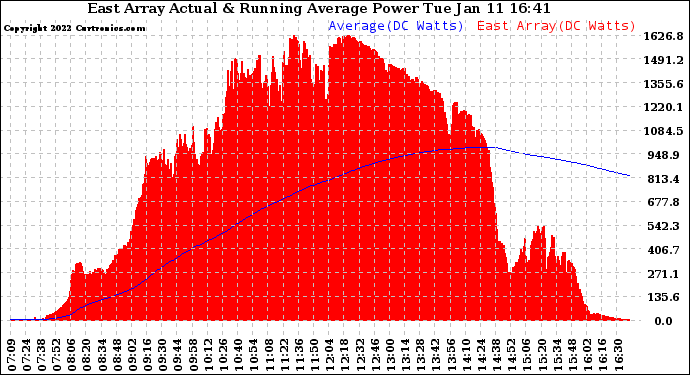 Solar PV/Inverter Performance East Array Actual & Running Average Power Output