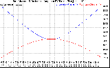 Solar PV/Inverter Performance Sun Altitude Angle & Sun Incidence Angle on PV Panels