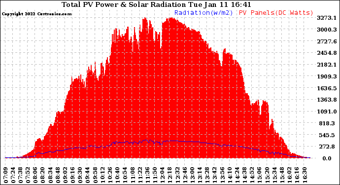 Solar PV/Inverter Performance Total PV Panel Power Output & Solar Radiation