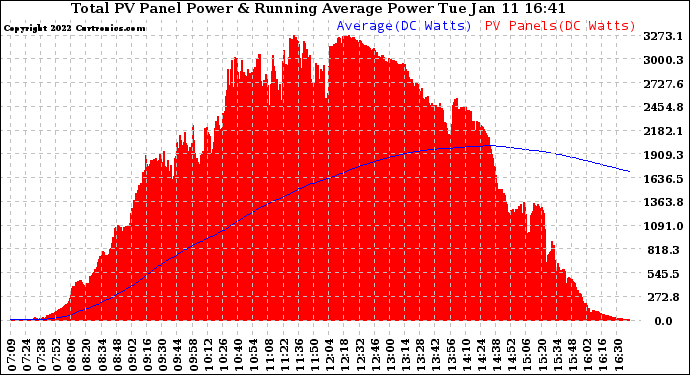 Solar PV/Inverter Performance Total PV Panel & Running Average Power Output