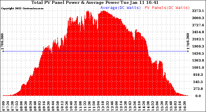 Solar PV/Inverter Performance Total PV Panel Power Output