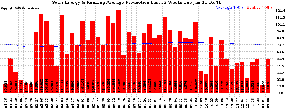 Solar PV/Inverter Performance Weekly Solar Energy Production Running Average Last 52 Weeks