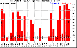 Solar PV/Inverter Performance Daily Solar Energy Production