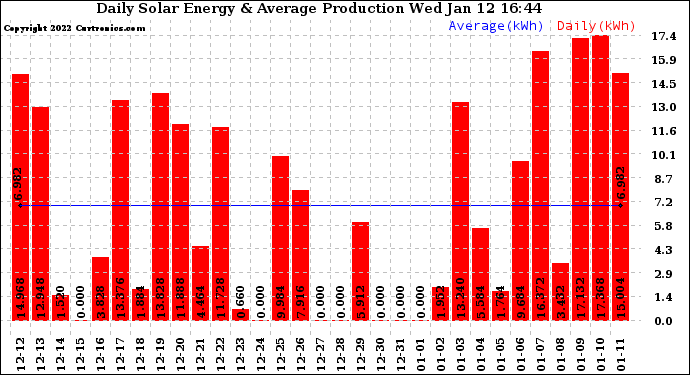 Solar PV/Inverter Performance Daily Solar Energy Production