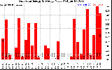 Solar PV/Inverter Performance Daily Solar Energy Production Value