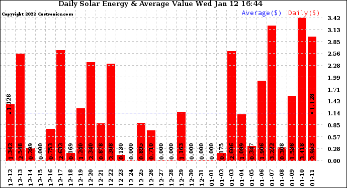 Solar PV/Inverter Performance Daily Solar Energy Production Value