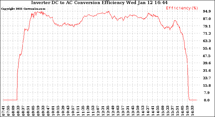 Solar PV/Inverter Performance Inverter DC to AC Conversion Efficiency