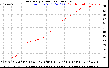 Solar PV/Inverter Performance Daily Energy Production