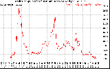 Solar PV/Inverter Performance Daily Energy Production Per Minute