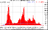 Solar PV/Inverter Performance Grid Power & Solar Radiation