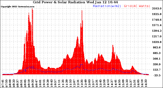 Solar PV/Inverter Performance Grid Power & Solar Radiation