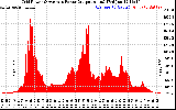 Solar PV/Inverter Performance Inverter Power Output