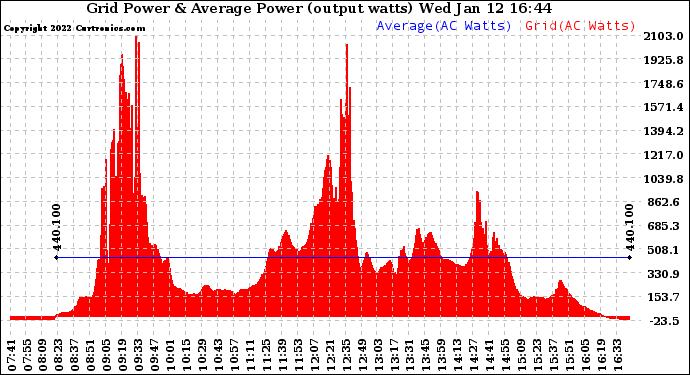 Solar PV/Inverter Performance Inverter Power Output