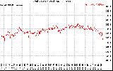 Solar PV/Inverter Performance Grid Voltage