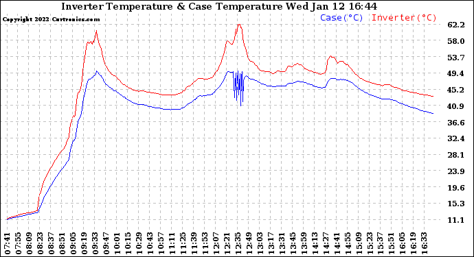 Solar PV/Inverter Performance Inverter Operating Temperature