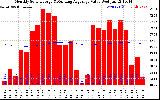 Solar PV/Inverter Performance Monthly Solar Energy Production Value Running Average