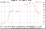 Solar PV/Inverter Performance Outdoor Temperature