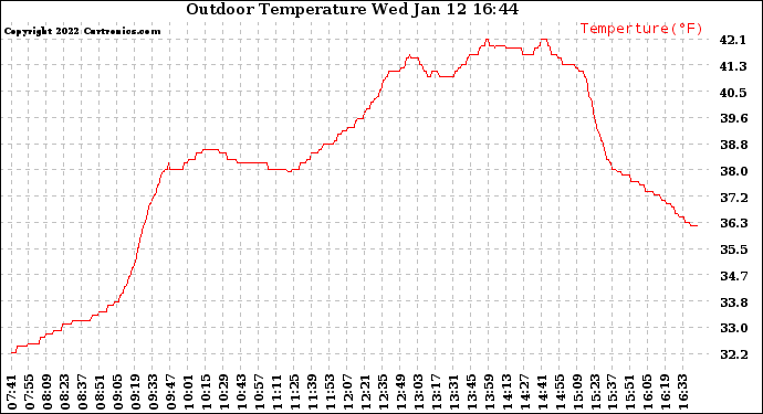 Solar PV/Inverter Performance Outdoor Temperature