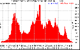 Solar PV/Inverter Performance Solar Radiation & Day Average per Minute