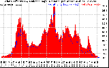 Solar PV/Inverter Performance Solar Radiation & Effective Solar Radiation per Minute