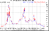 Solar PV/Inverter Performance Photovoltaic Panel Current Output