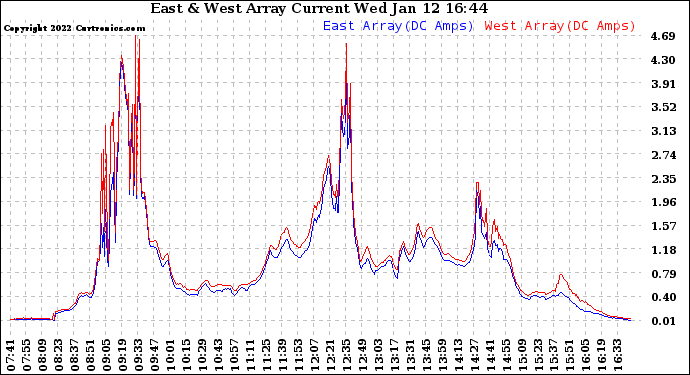 Solar PV/Inverter Performance Photovoltaic Panel Current Output