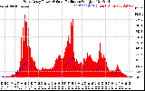 Solar PV/Inverter Performance West Array Power Output & Solar Radiation