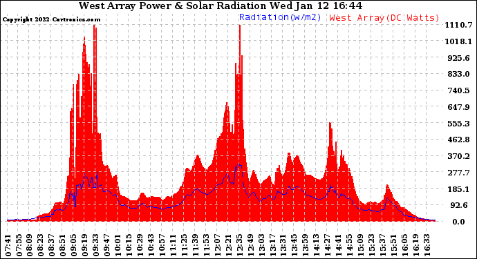 Solar PV/Inverter Performance West Array Power Output & Solar Radiation